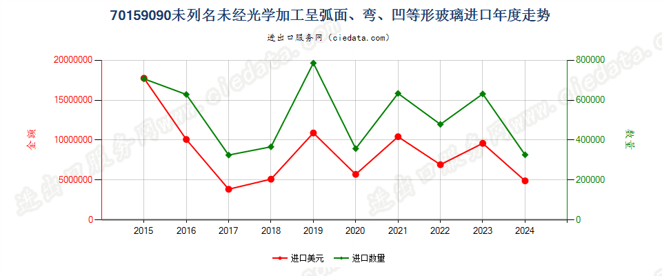 70159090未列名未经光学加工呈弧面、弯、凹等形玻璃进口年度走势图