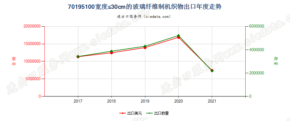 70195100(2022STOP)宽度≤30cm的玻璃纤维制机织物出口年度走势图