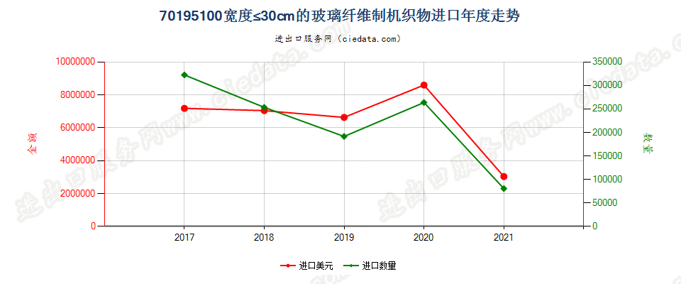 70195100(2022STOP)宽度≤30cm的玻璃纤维制机织物进口年度走势图