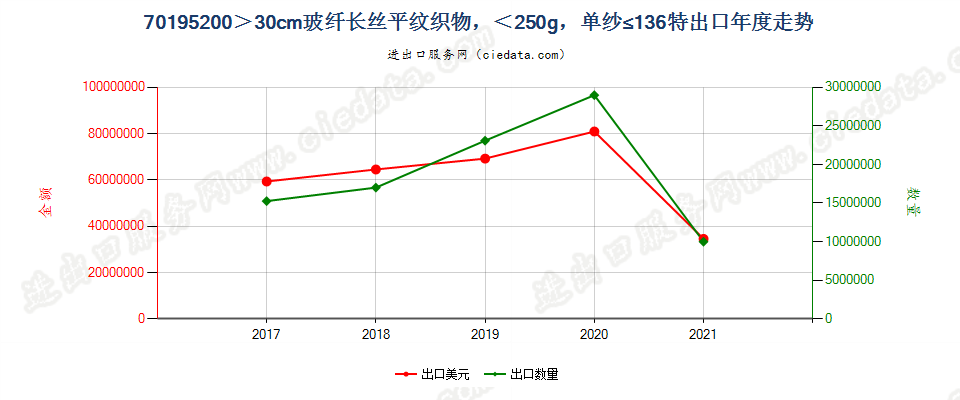 70195200(2022STOP)＞30cm玻纤长丝平纹织物，＜250g，单纱≤136特出口年度走势图