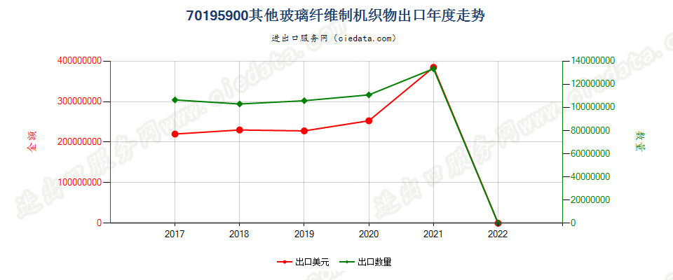 70195900(2022STOP)其他玻璃纤维制机织物出口年度走势图