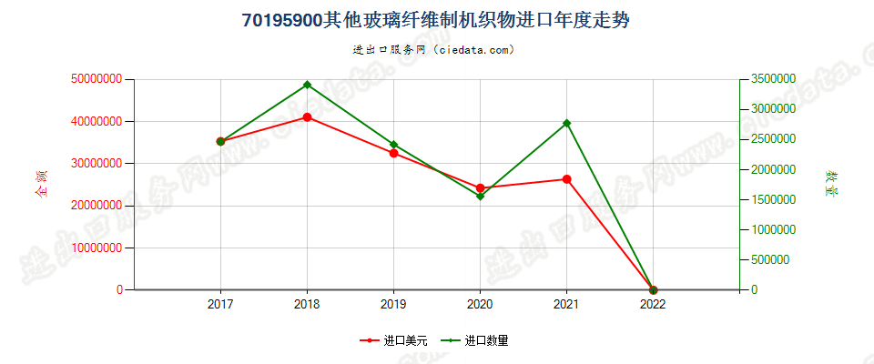 70195900(2022STOP)其他玻璃纤维制机织物进口年度走势图