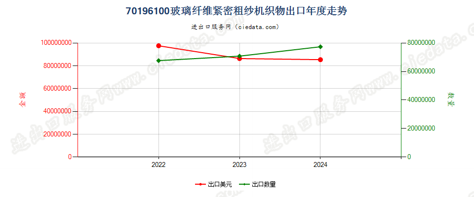 70196100玻璃纤维紧密粗纱机织物出口年度走势图