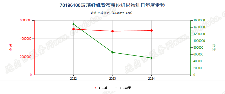 70196100玻璃纤维紧密粗纱机织物进口年度走势图