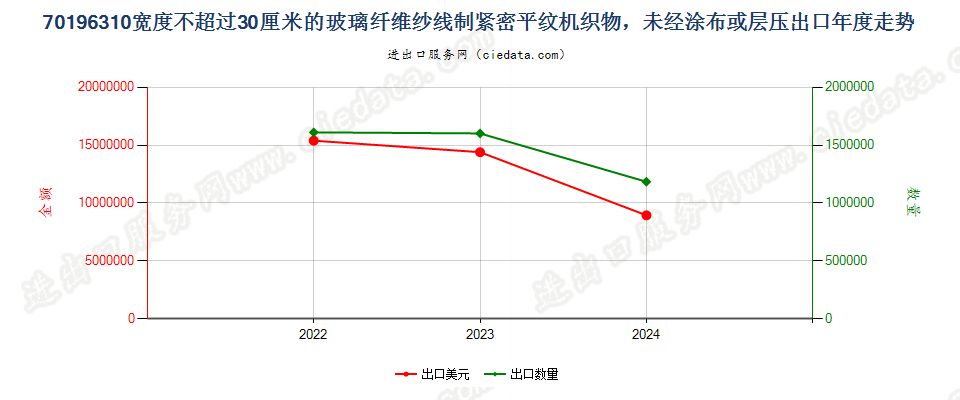 70196310宽度不超过30厘米的玻璃纤维纱线制紧密平纹机织物，未经涂布或层压出口年度走势图