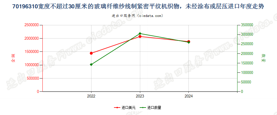 70196310宽度不超过30厘米的玻璃纤维纱线制紧密平纹机织物，未经涂布或层压进口年度走势图