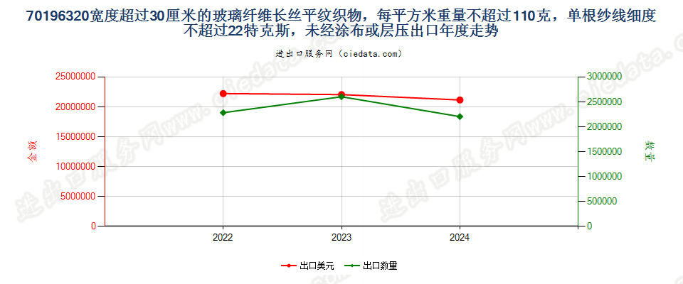 70196320宽度超过30厘米的玻璃纤维长丝平纹织物，每平方米重量不超过110克，单根纱线细度不超过22特克斯，未经涂布或层压出口年度走势图