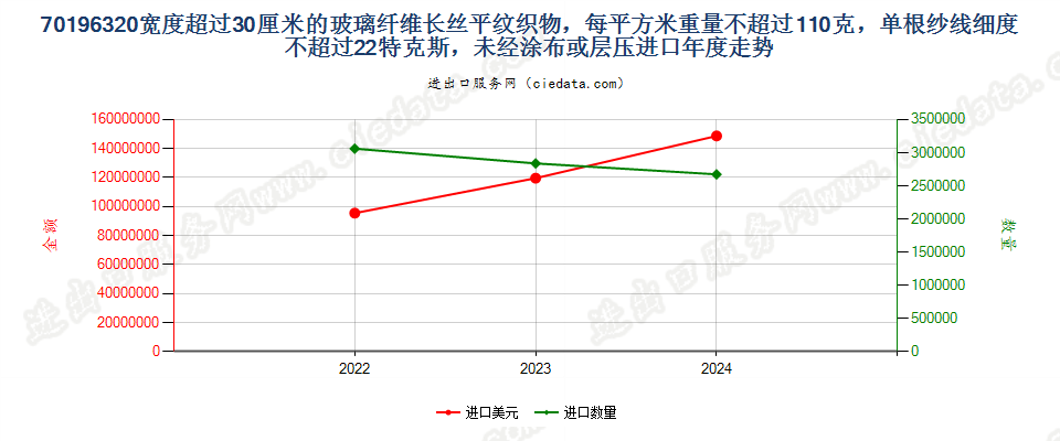 70196320宽度超过30厘米的玻璃纤维长丝平纹织物，每平方米重量不超过110克，单根纱线细度不超过22特克斯，未经涂布或层压进口年度走势图