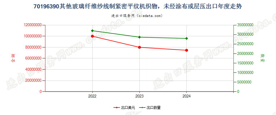 70196390其他玻璃纤维纱线制紧密平纹机织物，未经涂布或层压出口年度走势图