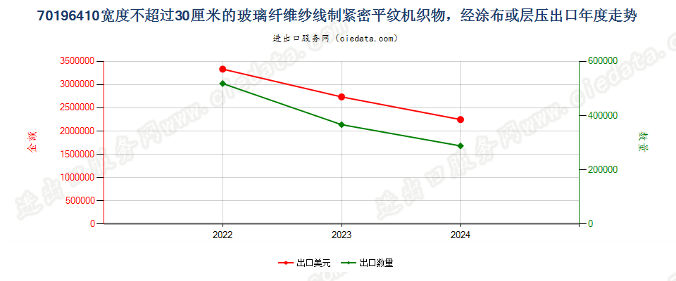 70196410宽度不超过30厘米的玻璃纤维纱线制紧密平纹机织物，经涂布或层压出口年度走势图