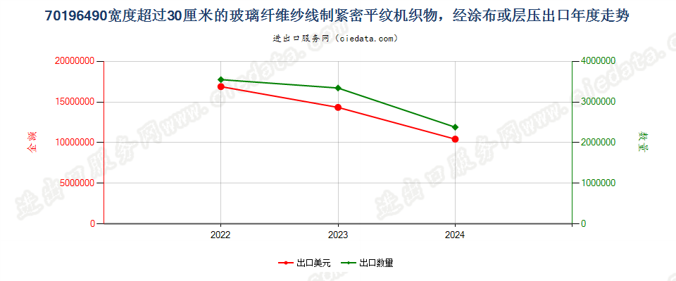 70196490宽度超过30厘米的玻璃纤维纱线制紧密平纹机织物，经涂布或层压出口年度走势图