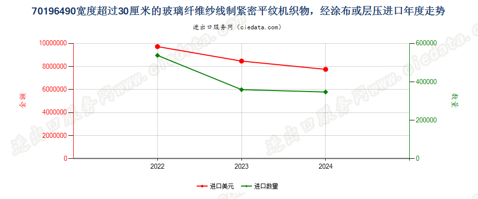 70196490宽度超过30厘米的玻璃纤维纱线制紧密平纹机织物，经涂布或层压进口年度走势图