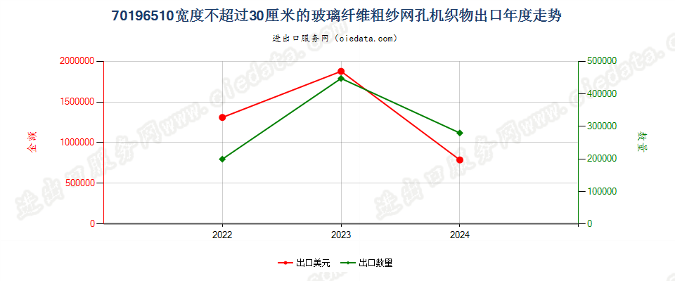 70196510宽度不超过30厘米的玻璃纤维粗纱网孔机织物出口年度走势图