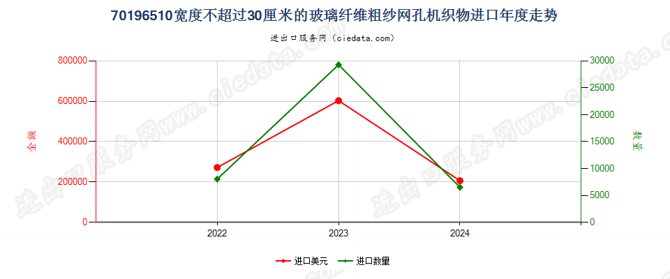 70196510宽度不超过30厘米的玻璃纤维粗纱网孔机织物进口年度走势图