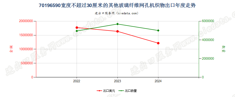 70196590宽度不超过30厘米的其他玻璃纤维网孔机织物出口年度走势图