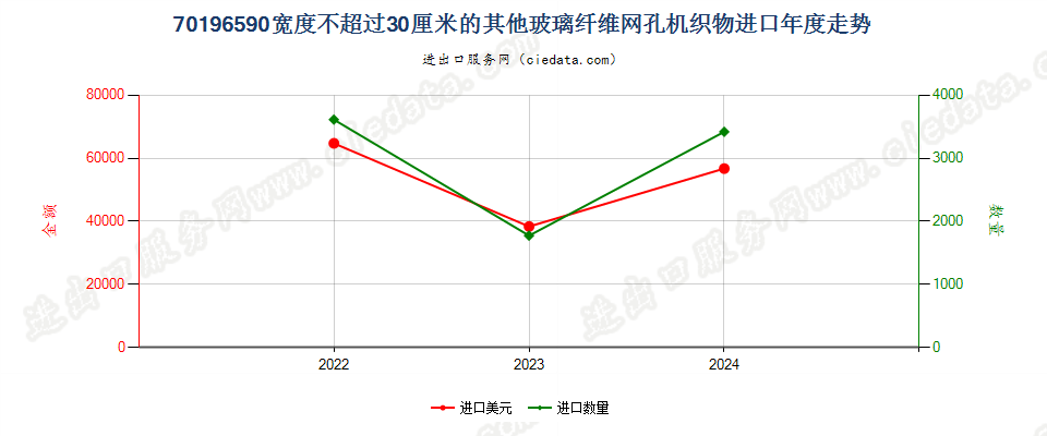 70196590宽度不超过30厘米的其他玻璃纤维网孔机织物进口年度走势图