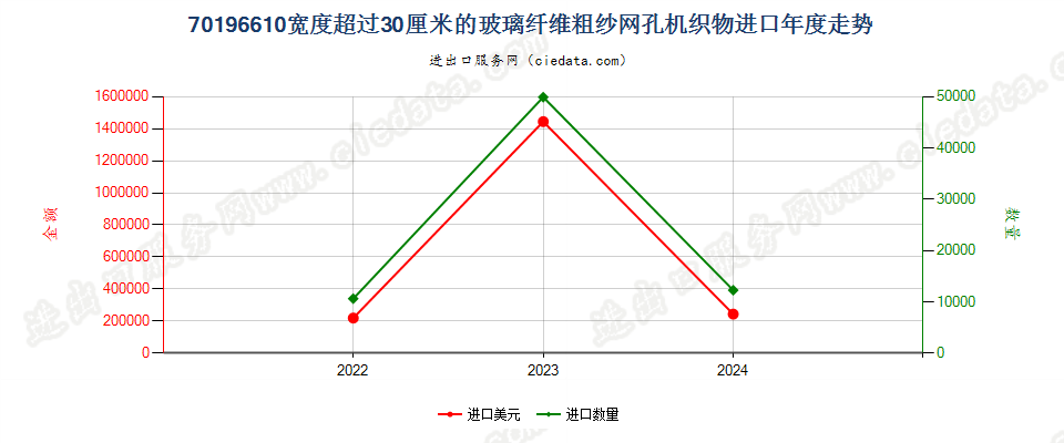 70196610宽度超过30厘米的玻璃纤维粗纱网孔机织物进口年度走势图