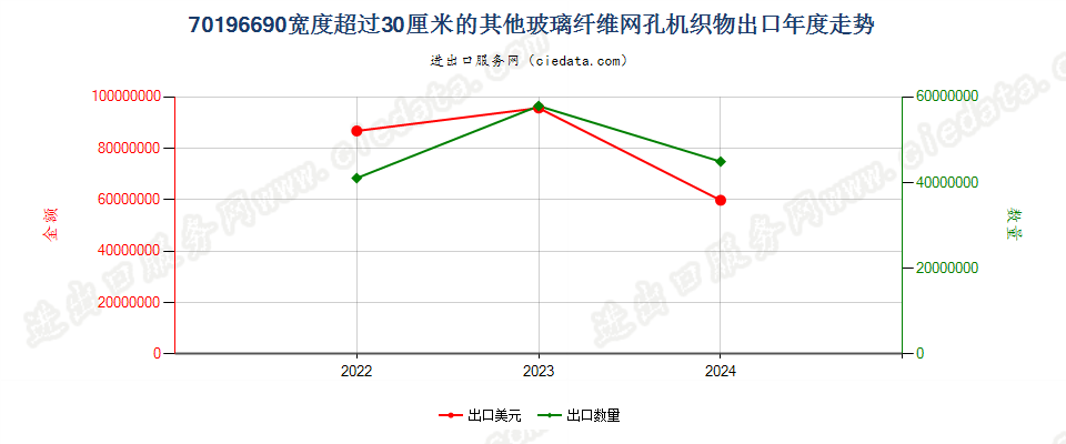 70196690宽度超过30厘米的其他玻璃纤维网孔机织物出口年度走势图