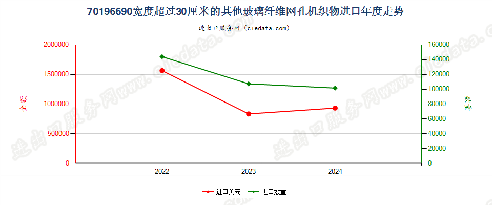 70196690宽度超过30厘米的其他玻璃纤维网孔机织物进口年度走势图