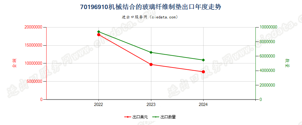 70196910机械结合的玻璃纤维制垫出口年度走势图