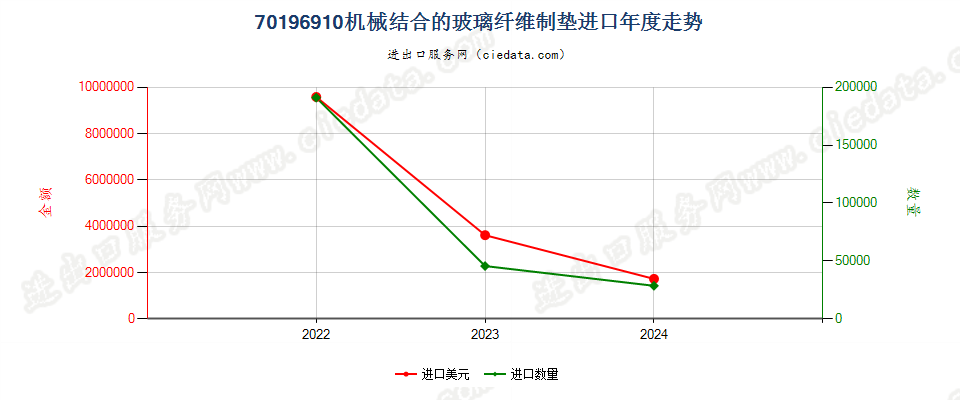 70196910机械结合的玻璃纤维制垫进口年度走势图