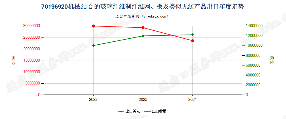 70196920机械结合的玻璃纤维制纤维网、板及类似无纺产品出口年度走势图