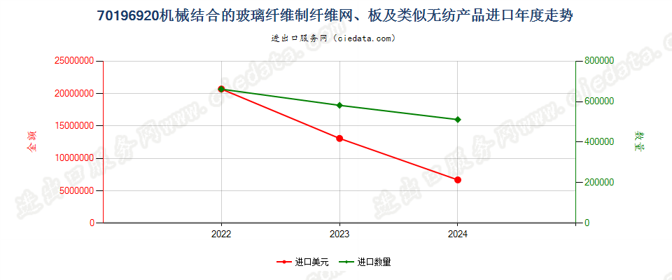 70196920机械结合的玻璃纤维制纤维网、板及类似无纺产品进口年度走势图