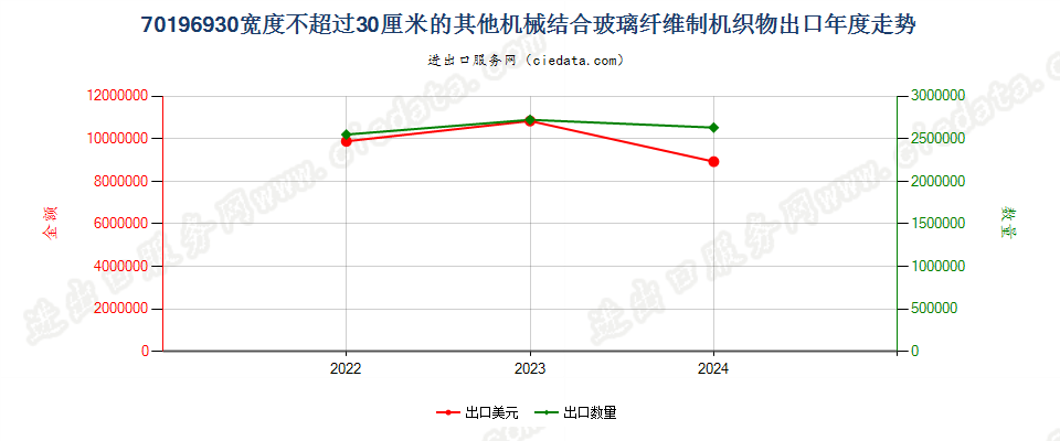 70196930宽度不超过30厘米的其他机械结合玻璃纤维制机织物出口年度走势图