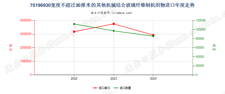 70196930宽度不超过30厘米的其他机械结合玻璃纤维制机织物进口年度走势图