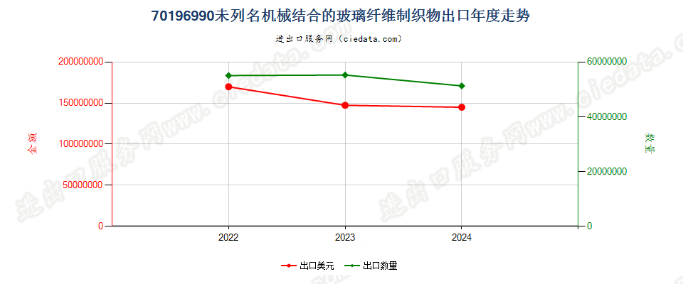 70196990未列名机械结合的玻璃纤维制织物出口年度走势图