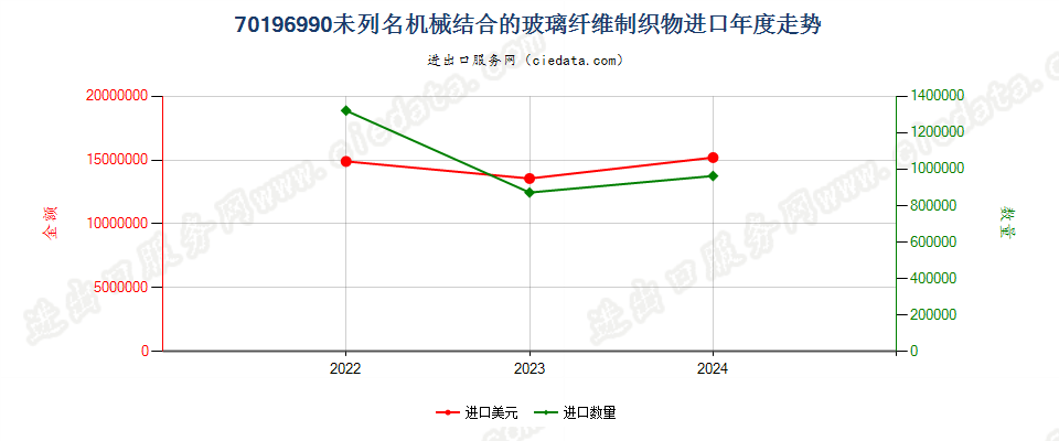 70196990未列名机械结合的玻璃纤维制织物进口年度走势图