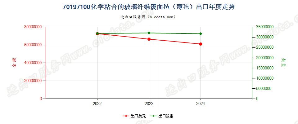 70197100化学粘合的玻璃纤维覆面毡（薄毡）出口年度走势图