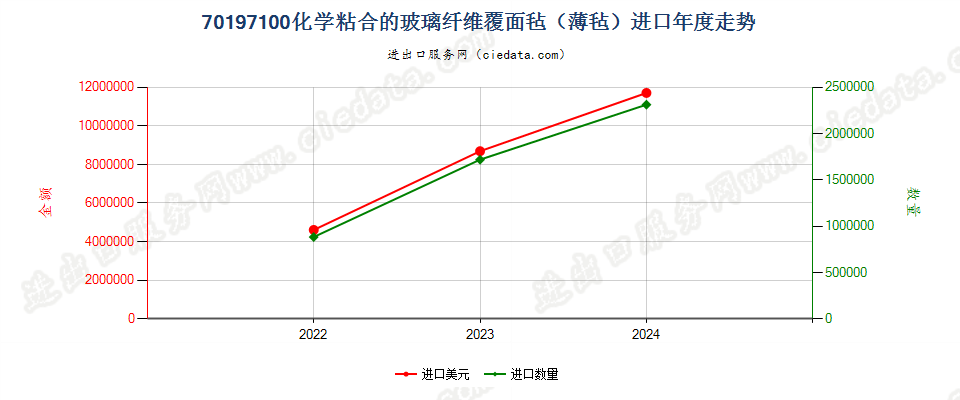 70197100化学粘合的玻璃纤维覆面毡（薄毡）进口年度走势图