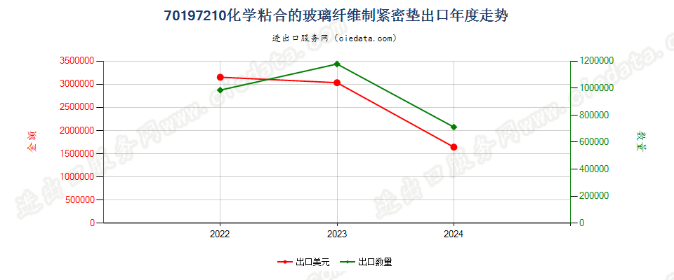 70197210化学粘合的玻璃纤维制紧密垫出口年度走势图