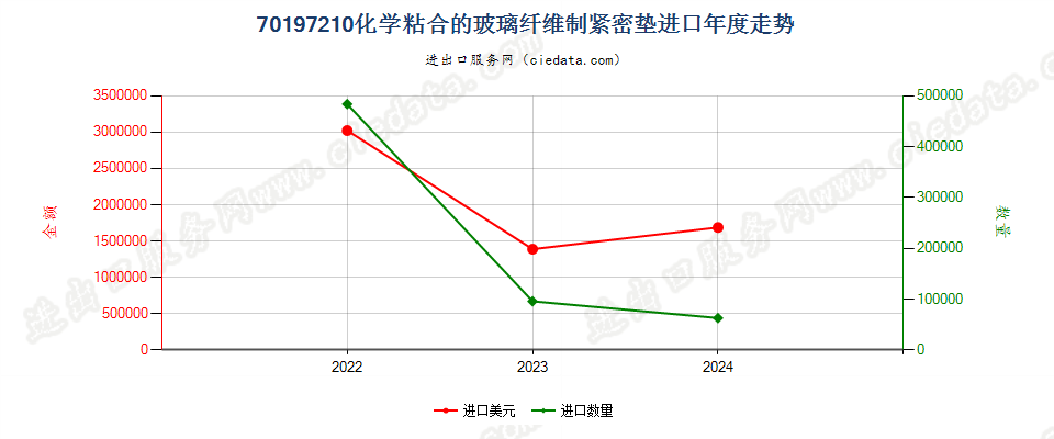 70197210化学粘合的玻璃纤维制紧密垫进口年度走势图