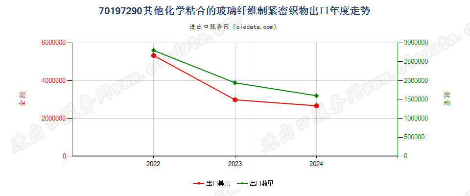 70197290其他化学粘合的玻璃纤维制紧密织物出口年度走势图