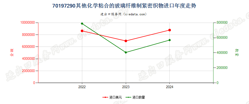 70197290其他化学粘合的玻璃纤维制紧密织物进口年度走势图