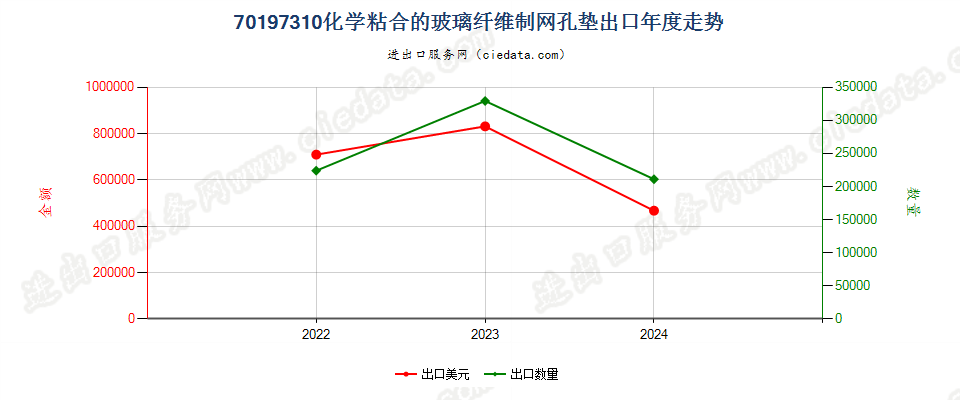 70197310化学粘合的玻璃纤维制网孔垫出口年度走势图