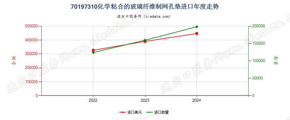 70197310化学粘合的玻璃纤维制网孔垫进口年度走势图