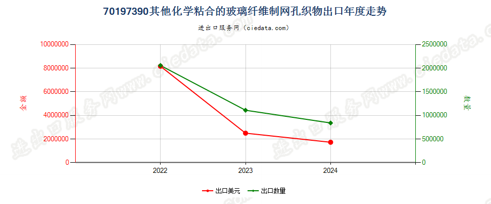 70197390其他化学粘合的玻璃纤维制网孔织物出口年度走势图