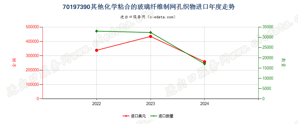 70197390其他化学粘合的玻璃纤维制网孔织物进口年度走势图