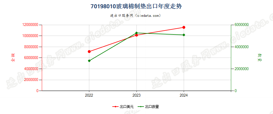 70198010玻璃棉制垫出口年度走势图