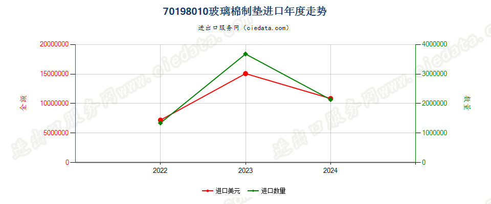 70198010玻璃棉制垫进口年度走势图