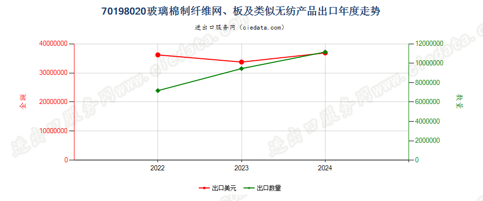 70198020玻璃棉制纤维网、板及类似无纺产品出口年度走势图