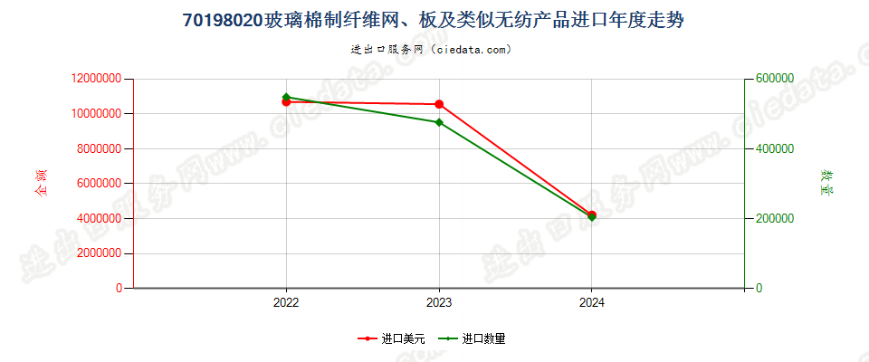 70198020玻璃棉制纤维网、板及类似无纺产品进口年度走势图