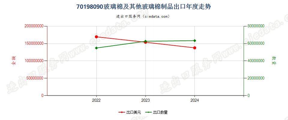 70198090玻璃棉及其他玻璃棉制品出口年度走势图