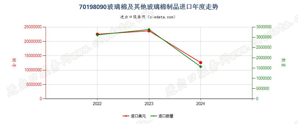 70198090玻璃棉及其他玻璃棉制品进口年度走势图