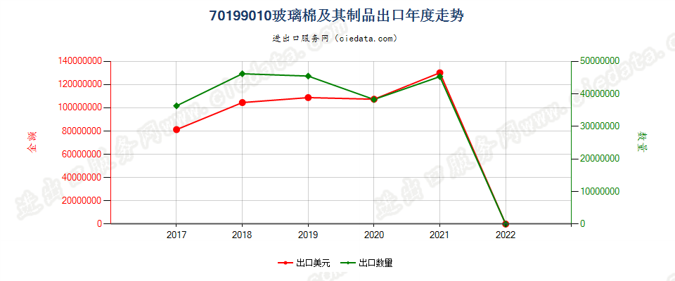 70199010(2022STOP)玻璃棉及其制品出口年度走势图