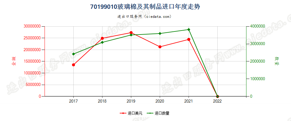 70199010(2022STOP)玻璃棉及其制品进口年度走势图