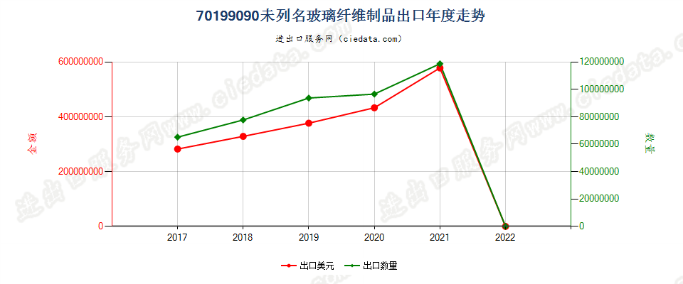 70199090(2022STOP)未列名玻璃纤维制品出口年度走势图